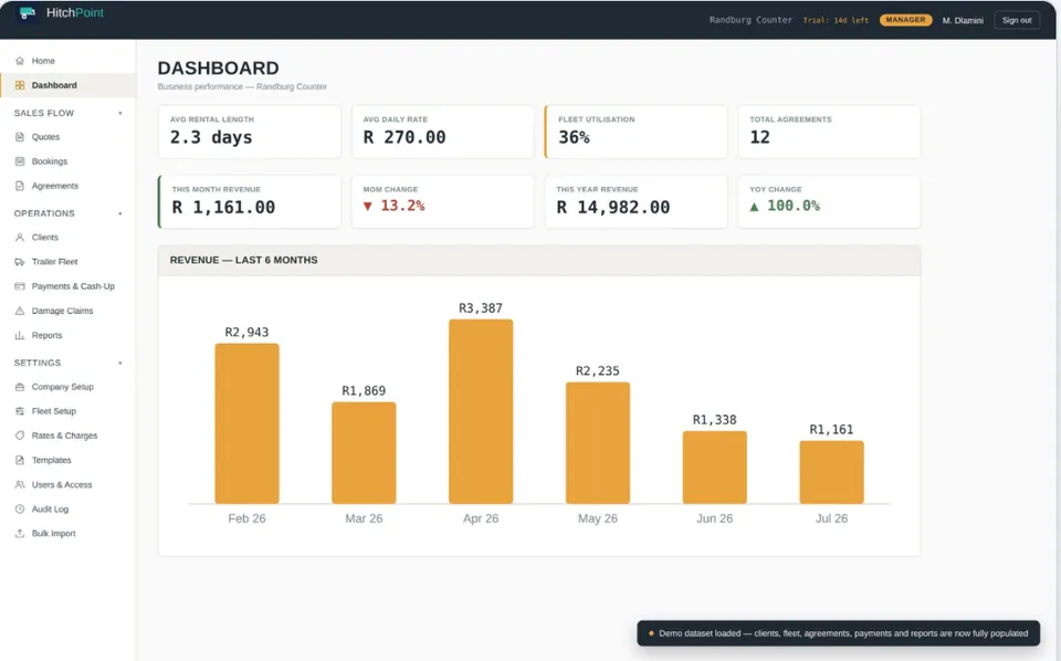 HitchPoint dashboard with revenue KPIs and a six-month revenue chart